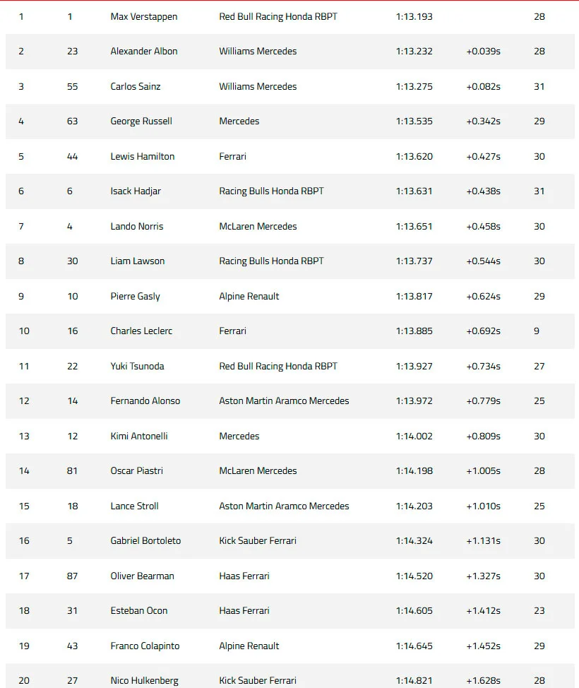 formula1 gran premio canada entrenamientos libres1 2025 resultados